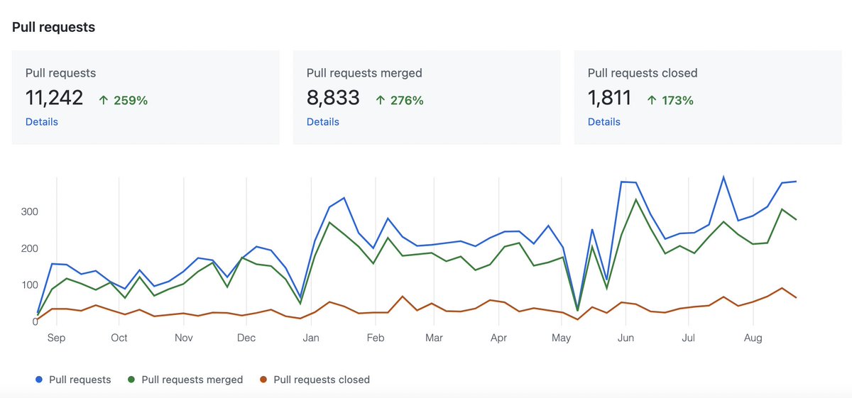 knakamor's tweet photo. Despite the market condition, @avalancheavax continues to build, the number of PRs (only for public repos, we've many more private ones) is going strong. 
https://t.co/vIDpkyGrrA https://t.co/tpvejMYJHZ