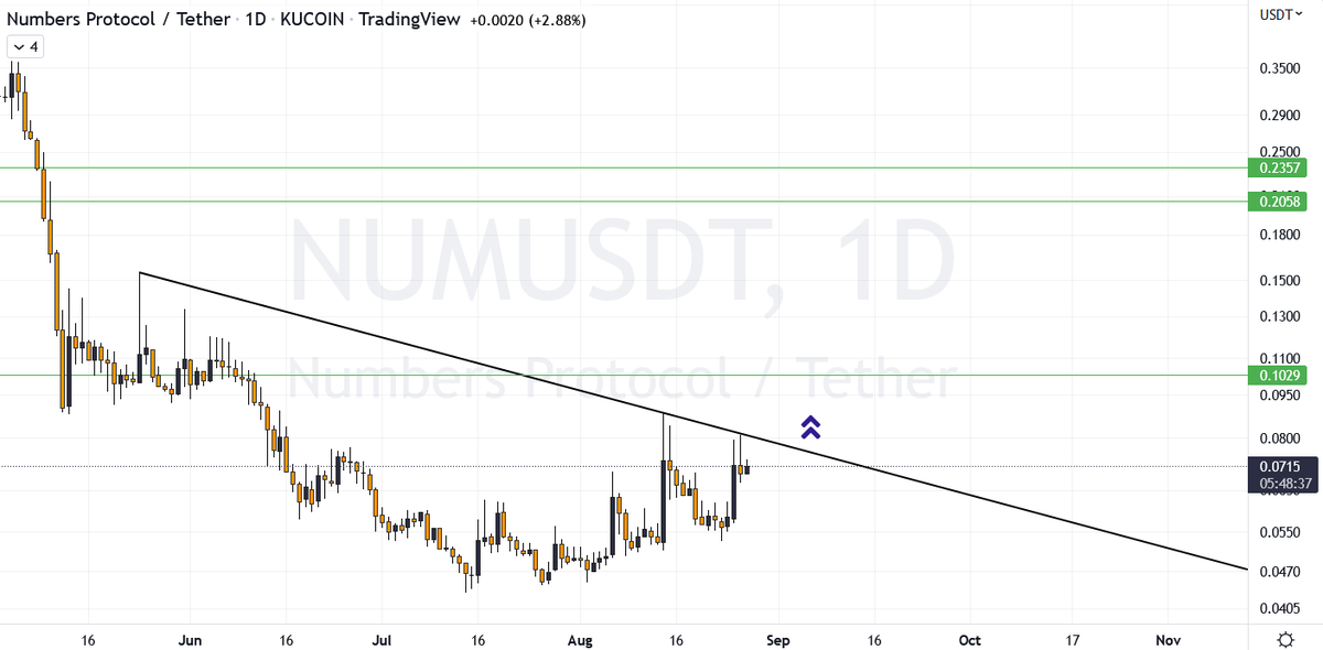 CharlieCryptone's tweet photo. $NUM
Above trigger line, this will be interesting!
#NumbersProtocol #num #charliecryptone https://t.co/RVCNFicqvX