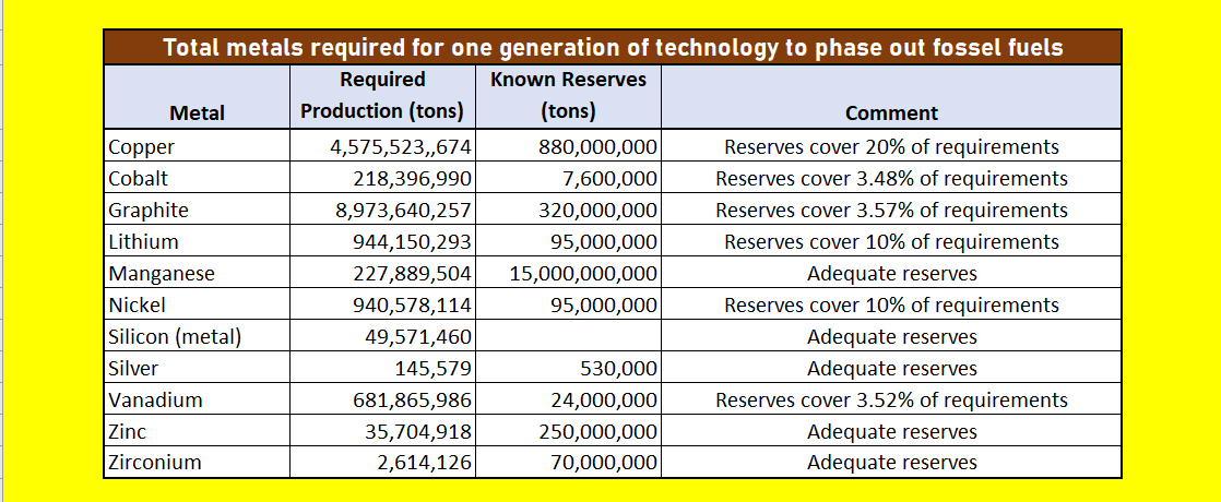 If you need proof that the "green energy" transition is a bright green lie, look no further than the brilliant work of Prof. Simon Michaux who quantified the total metals required for one generation of technology to phase out fossil fuels.  Here is a summary of what he found: