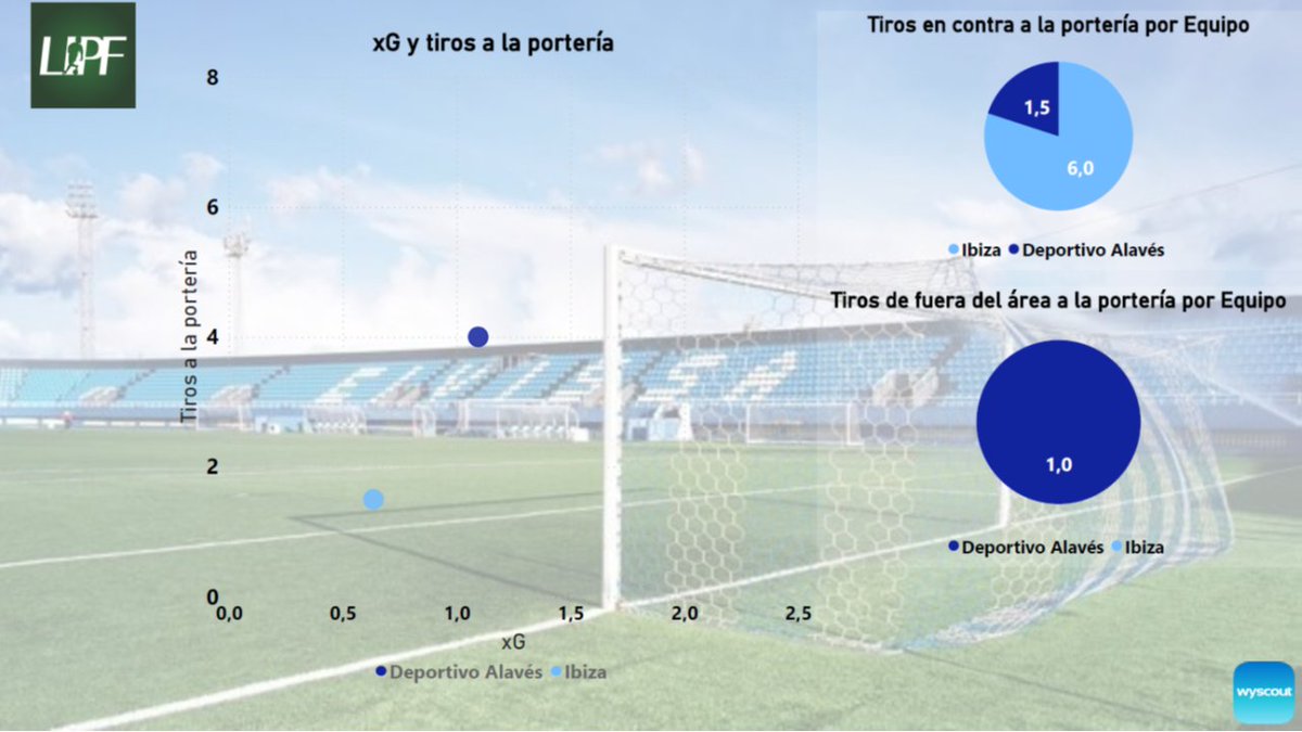liga_profutbol's tweet photo. Más posesión de balón para el @ibizaud pero el @Alaves necesita llegar menos para crear más peligro. Además los visitantes apenas reciben tiros a portería, mientras que los locales con un calendario exigente, sí están dando más opciones de disparo
@Srto_Alavesista 
#IBIZAALAVES https://t.co/SaehnnuuEi
