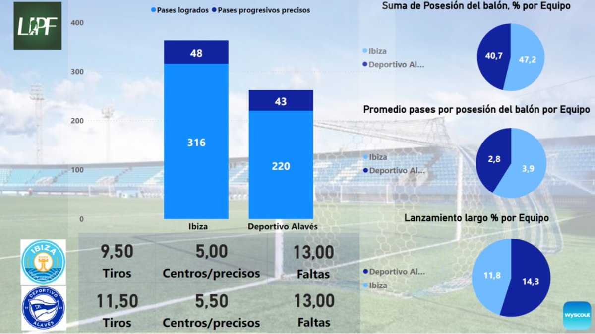 liga_profutbol's tweet photo. Más posesión de balón para el @ibizaud pero el @Alaves necesita llegar menos para crear más peligro. Además los visitantes apenas reciben tiros a portería, mientras que los locales con un calendario exigente, sí están dando más opciones de disparo
@Srto_Alavesista 
#IBIZAALAVES https://t.co/SaehnnuuEi