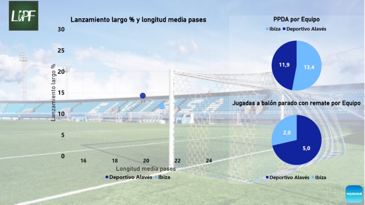 liga_profutbol's tweet photo. Más posesión de balón para el @ibizaud pero el @Alaves necesita llegar menos para crear más peligro. Además los visitantes apenas reciben tiros a portería, mientras que los locales con un calendario exigente, sí están dando más opciones de disparo
@Srto_Alavesista 
#IBIZAALAVES https://t.co/SaehnnuuEi