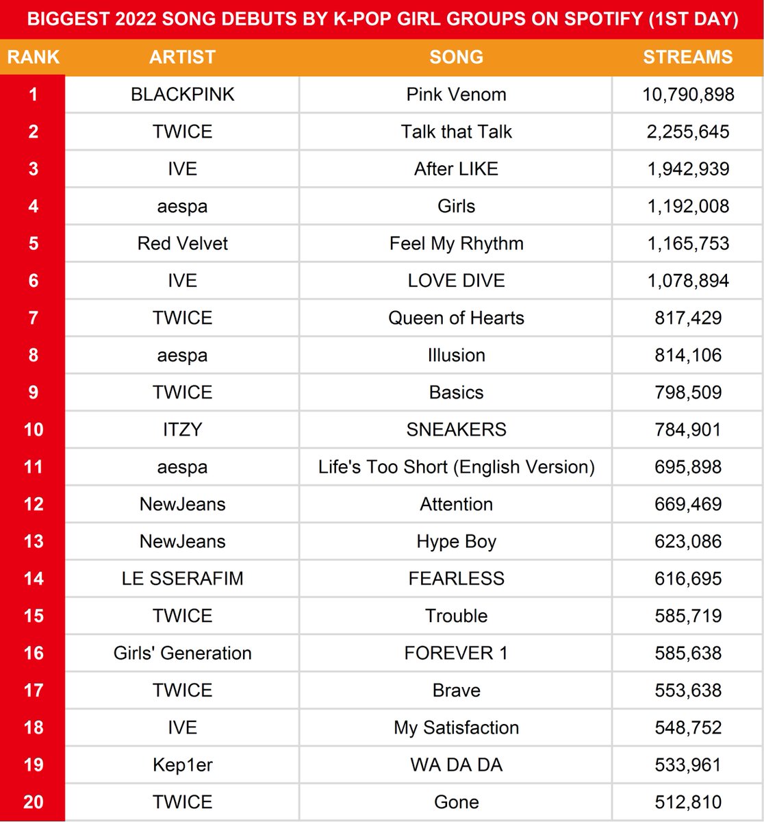 koreansales_twt's tweet photo. Biggest 2022 Song Debuts by K-Pop Girl Groups On Spotify (1st Day):

2. #TWICE "Talk that Talk" — 2.25M 🆕
7. #TWICE "Queen of Hearts" — 817K 🆕
9. #TWICE "Basics" — 798K 🆕
15. #TWICE "Trouble" — 585K 🆕
17. #TWICE "Brave" — 553K 🆕
20. #TWICE "Gone" — 512K 🆕 https://t.co/tp9h2l5rna