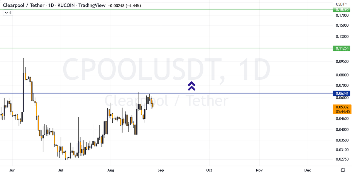 CharlieCryptone's tweet photo. $CPOOL
Above trigger line, this will be interesting!
It can easily die here. So wait for trigger.
#ClearPool #cpool #charliecryptone https://t.co/Plek30UZwC