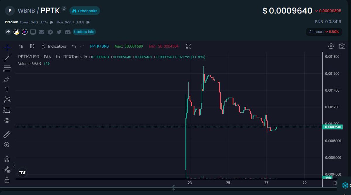 CryptoBallZ_'s tweet photo. Could this be the start of a reversal for psychotic panda #PPTK ?? We posted the project on our channel before, sits at around 100k mcap but the devs are really hard working and we like the community! (: let's see where this will go!

#BTC #Crypto #BSC #PCS https://t.co/7Ud9BVKjaq