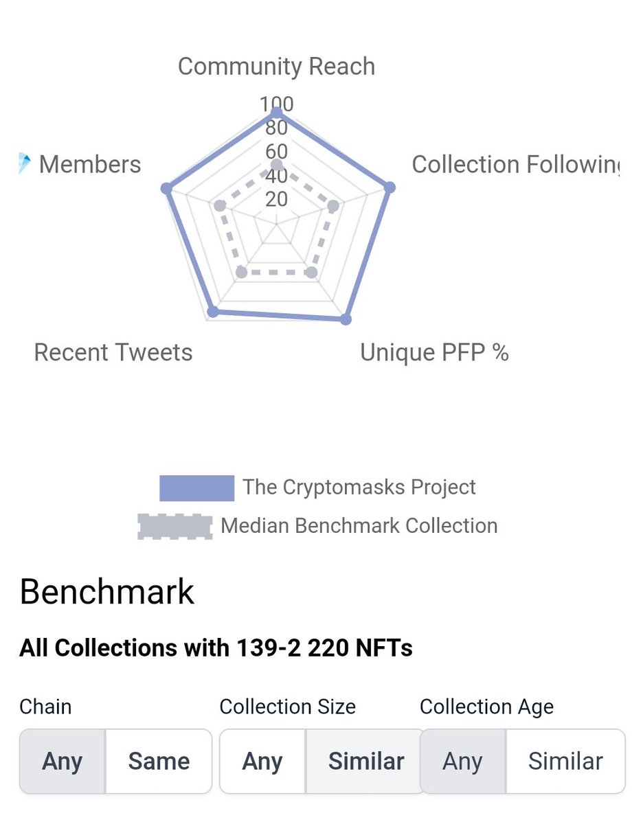 Parzival_Z_'s tweet photo. 🔷 Salut Twitter.msk🎭
🔸@TheCryptomasks Météo🌤️ by @Parzival_Z_
•27/08/2022🗓️
⛱️#FloorPrice: 0.23 $ETH
🌡️#TotalVolume: 23.63 $ETH
🎭#Masks: 555 $SUPPLY
💎#Owners: 355 $HOLD
🛒#Market: 21 $ONSALE
♥️#NFT_PFP_Only: 105 $PFP
✅#VerifiedHolders: 134 $NOPFP
🔸Stats by @nftinspect https://t.co/iU3pXLt3mQ