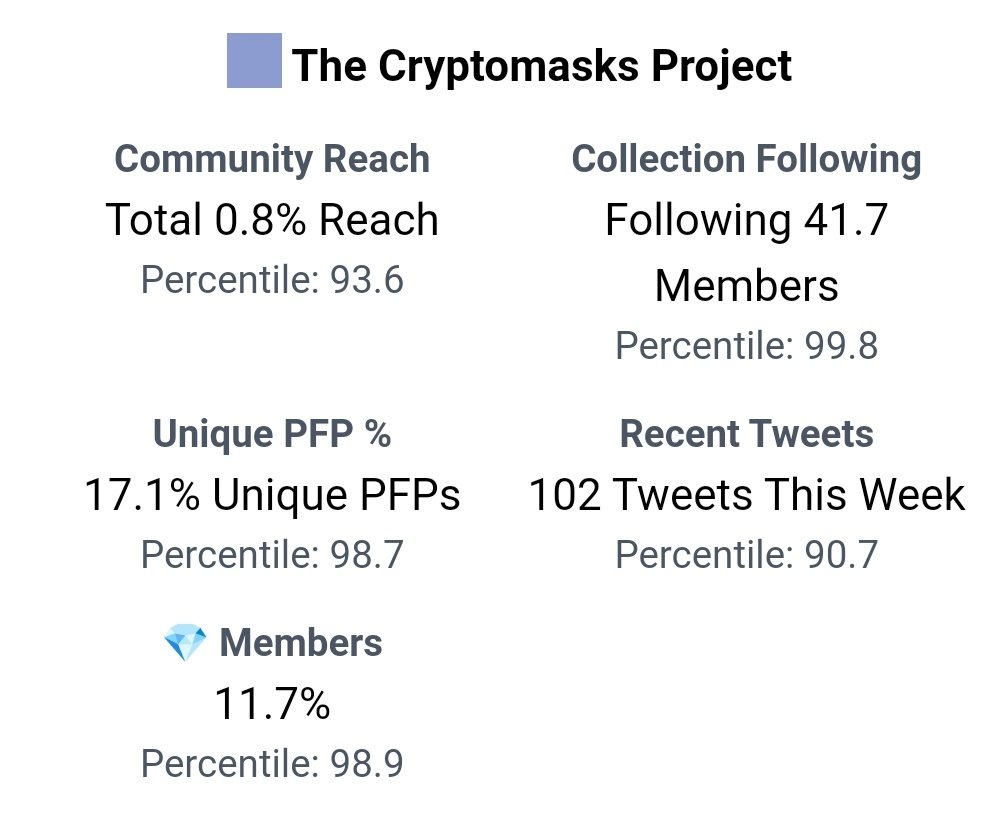 Parzival_Z_'s tweet photo. 🔷 Salut Twitter.msk🎭
🔸@TheCryptomasks Météo🌤️ by @Parzival_Z_
•27/08/2022🗓️
⛱️#FloorPrice: 0.23 $ETH
🌡️#TotalVolume: 23.63 $ETH
🎭#Masks: 555 $SUPPLY
💎#Owners: 355 $HOLD
🛒#Market: 21 $ONSALE
♥️#NFT_PFP_Only: 105 $PFP
✅#VerifiedHolders: 134 $NOPFP
🔸Stats by @nftinspect https://t.co/iU3pXLt3mQ