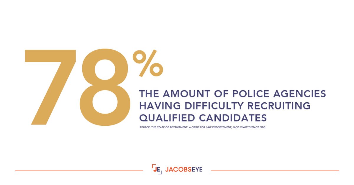Jacobs_Eye's tweet photo. 78%—The percentage of police agencies having difficulty recruiting qualified candidates. (Source: The State of Recruitment: A Crisis for Law Enforcement; IACP) Stop the struggle. Send us a direct message or email us at info@jacobseye.com. We're ready to help! https://t.co/hLLPq5WLXA