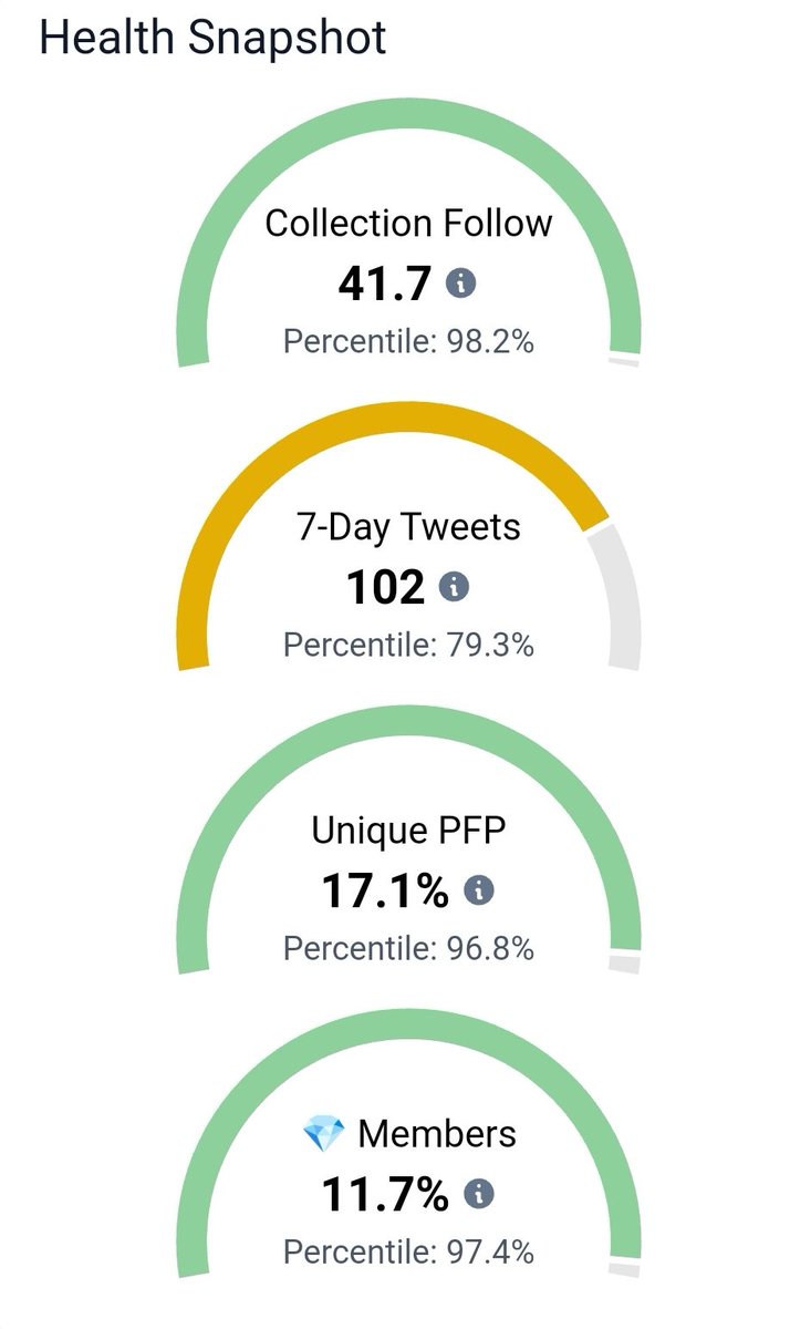 Parzival_Z_'s tweet photo. 🔷 Salut Twitter.msk🎭
🔸@TheCryptomasks Météo🌤️ by @Parzival_Z_
•27/08/2022🗓️
⛱️#FloorPrice: 0.23 $ETH
🌡️#TotalVolume: 23.63 $ETH
🎭#Masks: 555 $SUPPLY
💎#Owners: 355 $HOLD
🛒#Market: 21 $ONSALE
♥️#NFT_PFP_Only: 105 $PFP
✅#VerifiedHolders: 134 $NOPFP
🔸Stats by @nftinspect https://t.co/iU3pXLt3mQ
