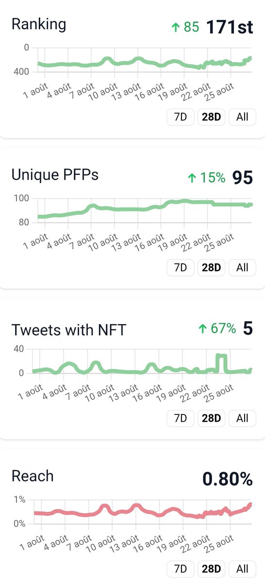 Parzival_Z_'s tweet photo. 🔷 Salut Twitter.msk🎭
🔸@TheCryptomasks Météo🌤️ by @Parzival_Z_
•27/08/2022🗓️
⛱️#FloorPrice: 0.23 $ETH
🌡️#TotalVolume: 23.63 $ETH
🎭#Masks: 555 $SUPPLY
💎#Owners: 355 $HOLD
🛒#Market: 21 $ONSALE
♥️#NFT_PFP_Only: 105 $PFP
✅#VerifiedHolders: 134 $NOPFP
🔸Stats by @nftinspect https://t.co/iU3pXLt3mQ