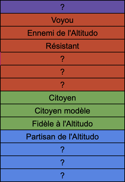 AlbianOnline's tweet photo. Voici pour vous un avant-goût des titres qui seront disponibles sur la prochaine version 👀 Saurez-vous deviner quels sont ceux manquants ?
Un petit indice le bleu n'indique pas les grades milices 😉 https://t.co/xnaU5CMx6V