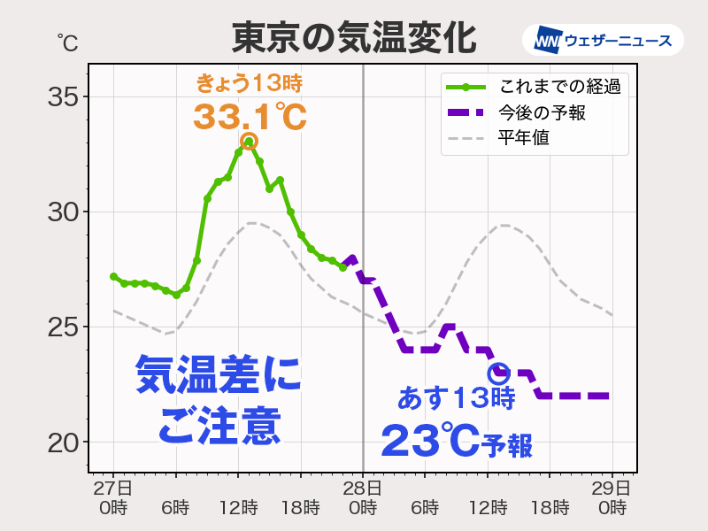 あすは関東で気温の変化が大きくなります。 weathernews.jp/s/topics/20220… ▼服装予報 weathernews.jp/s/clothes/?fm=… 今は少し寝苦しく感じても、明日は半袖だと少し肌寒く感じるほどになるかもしれません。 体調管理等にお気を付けくださいませ。