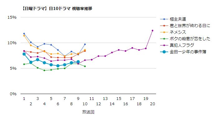 みんなの噂話 ドラマ視聴率 Minnano Uwasa Twitter
