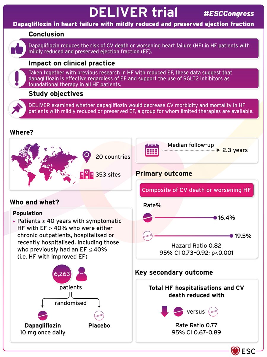 #DELIVER trial: dapagliflozin reduces the risk of #cardiovascular death or worsening #heartfailure in HF patients with mildly reduced and preserved ejection fraction. 

#ESCCongress