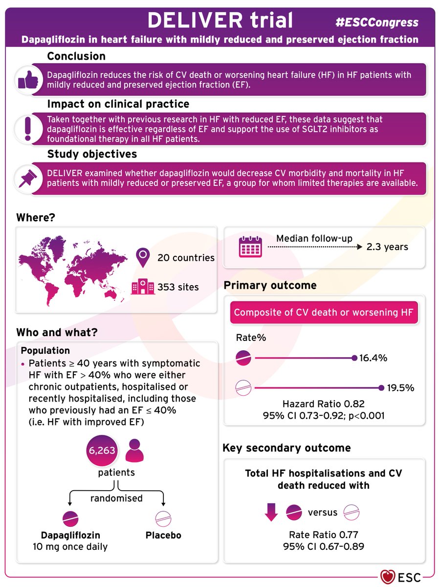 #DELIVER trial: dapagliflozin reduces the risk of #cardiovascular death or worsening #heartfailure in HF patients with mildly reduced and preserved ejection fraction. #ESCCongress