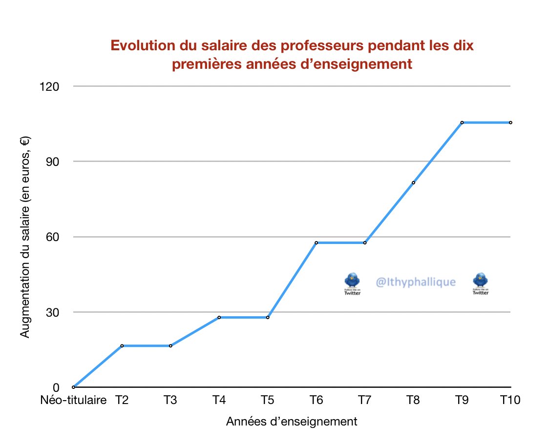 😐

Avec la politique désastreuse menée par Macron et Blanquer, un professeur certifié ou un professeur des écoles avec dix ans d'ancienneté gagne 100€/mois de plus qu'un enseignant néo-titulaire.

Il n'y a pratiquement plus de progression salariale.

@SnesFsu @SNUipp_FSU