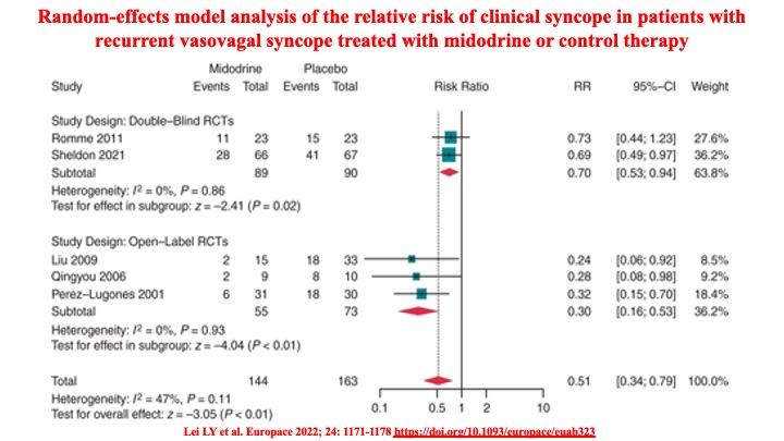 Raviele Antonio (@drraviele) on Twitter photo 📌 Metanalysis of double-blinded RCTs
▶️ Midodrine significantly prevents VVS (RR=0.71)
#EPeeps #Review <a href="/MDTolgaAksu/">Tolga Aksu, MD</a> <a href="/PrashSanders/">Prash Sanders</a> <a href="/adribaran/">Adrian Baranchuk MD FACC FRCPC FCCS FSIAC</a> <a href="/JagSinghMD/">Jag Singh</a> <a href="/DrJasonAndrade/">Jason Andrade</a> <a href="/drrakeshg1/">Rakesh Gopinath</a> <a href="/ArturFedorowski/">Artur Fedorowski</a> <a href="/satish_r_raj/">Satish R Raj</a> <a href="/ManlioMarquez/">Manlio Márquez Murillo</a> <a href="/rafavidalperez/">rafavidalperez</a> <a href="/CarlChiefCard/">Carlos A Morillo</a> <a href="/drjohnm/">John Mandrola, MD</a> <a href="/drsuneet/">Suneet Mittal</a> 📌 Metanalysis of double-blinded RCTs
▶️ Midodrine significantly prevents VVS (RR=0.71)
#EPeeps #Review <a href="/MDTolgaAksu/">Tolga Aksu, MD</a> <a href="/PrashSanders/">Prash Sanders</a> <a href="/adribaran/">Adrian Baranchuk MD FACC FRCPC FCCS FSIAC</a> <a href="/JagSinghMD/">Jag Singh</a> <a href="/DrJasonAndrade/">Jason Andrade</a> <a href="/drrakeshg1/">Rakesh Gopinath</a> <a href="/ArturFedorowski/">Artur Fedorowski</a> <a href="/satish_r_raj/">Satish R Raj</a> <a href="/ManlioMarquez/">Manlio Márquez Murillo</a> <a href="/rafavidalperez/">rafavidalperez</a> <a href="/CarlChiefCard/">Carlos A Morillo</a> <a href="/drjohnm/">John Mandrola, MD</a> <a href="/drsuneet/">Suneet Mittal</a>