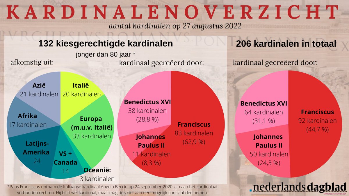 Met de twintig nieuwe kardinalen ziet het kardinalencollege er zo uit. Paus Franciscus heeft inmiddels 62,9 % van de 132 kiesgerechtigde kardinalen benoemd. 1/2 &gt;