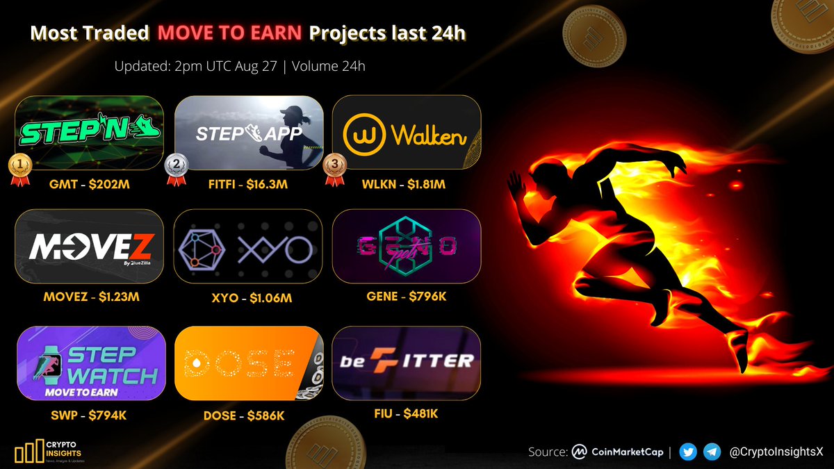 👟TOP #MoveToEarn Projects by Market Cap⚡️

🥇 $GMT <a href="/Stepnofficial/">STEPN GO</a>
🥈 $FITFI <a href="/StepApp_/">Step App | The Future of Fitness</a>
🥉 $WLKN <a href="/walken_io/">Walken</a>

$MOVEZ <a href="/Movez_app/">MoveZ</a> $XYO <a href="/OfficialXYO/">XYO</a> $GENE <a href="/genopets/">Genopets - WHITTAKR Agent Era</a> $SWP <a href="/stepwatchglobal/">Sprint I Ex-Stepwatch I M2E</a> $DOSE <a href="/DOSEToken/">DOSE Token</a> $FIU <a href="/beFITTER_io/">beFITTER</a>

#Crypto #GameFi #NFTGame #NFTs #P2E #Metaverse #CryptoNews