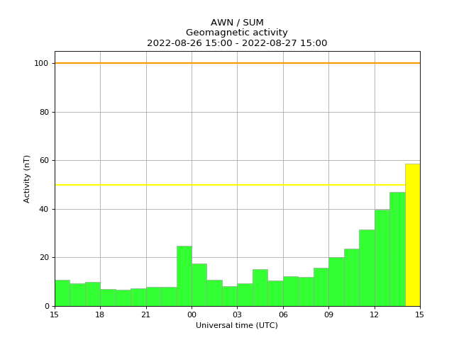 aurorawatchuk's tweet photo. Minor geomagnetic activity. Issued 2022-08-27 14:27 UTC (15:27 BST) by @aurorawatchuk. #aurora https://t.co/Lg2XZwu5Az