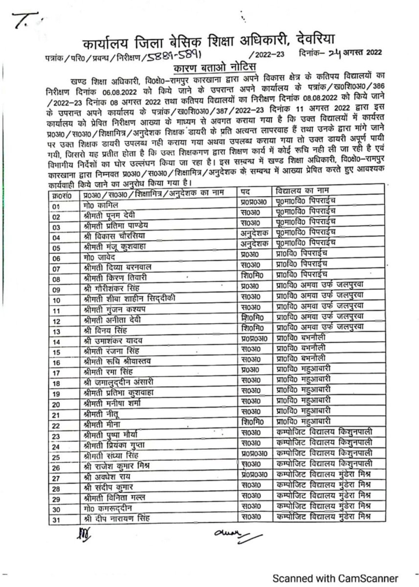 kshami111's tweet photo. Bsa देवरिया आपने एक शिक्��क डायरी के लिए शिक्षामित्रों पर कार्यवाही करदी परंतु ये जानने का कार्य कभी किया कि शिक्षामित्र किस तरह जीवन जीता है?आपने कभी उसके घर जाकर देखा कि उसका परिवार कैसे दस हजार में जीता है?कभी किसी शिक्षमित्र की आर्थिक मदद की आपने? @UPGovt @basicshiksha_up https://t.co/TXpmS7l3Xc