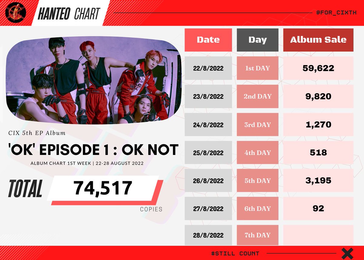 for_CIXTH's tweet photo. [HANTEO] #CIX       <5th EP Album ['OK' Episode 1 : OK Not]> - FIRST WEEK -

🔥 DAY 1 | 59,622
🔥 DAY 2 | 9,820
🔥 DAY 3 | 1,270
🔥 DAY 4 | 518
🔥 DAY 5 | 3,195
🔥 DAY 6 | 92
________________________
TOTAL 74,517 Album 
#OK_Episode1       #BX #승훈 #배진영 #용희 #현석 https://t.co/E5WM0nDAdG