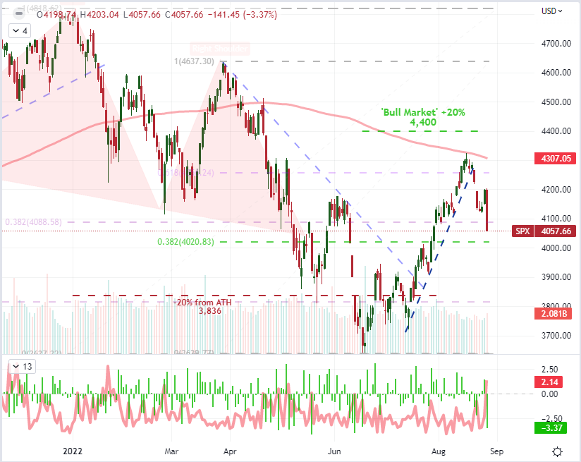 JohnKicklighter's tweet photo. We ended this week off with another, impressive technical move lower for the $SPX and the event risk ahead is dense (including #NFPs). That said, there is still a major market hurdle: liquidity. What I'm looking for next week: https://t.co/KfRNQGeF5z https://t.co/nEH9BNGGuC