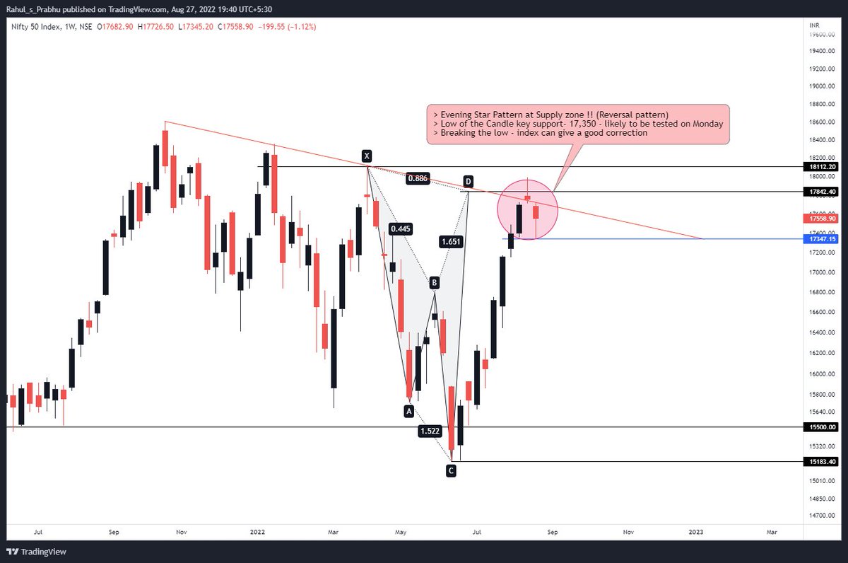 Rahul_S_Prabhu6's tweet photo. #nifty50  view for the week ending September 1, 2022 with multi time frame analysis (Weekly/Daily/2Hr) 
Key Levels for the week
Resistance      : 17,700/750
Support(1)       :  17,100
Support(2)      :  16,800

#harmonicstrading #priceactiontrading #indexcharts https://t.co/XhZIrjagMP