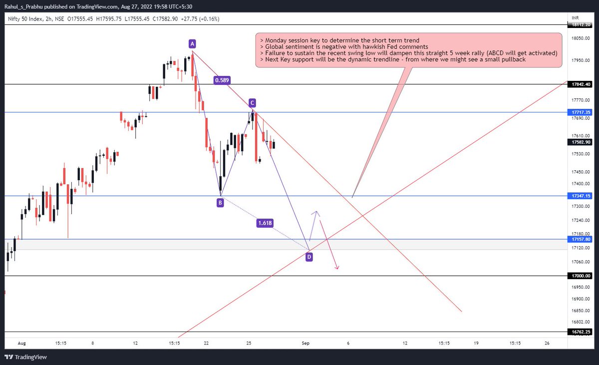 Rahul_S_Prabhu6's tweet photo. #nifty50  view for the week ending September 1, 2022 with multi time frame analysis (Weekly/Daily/2Hr) 
Key Levels for the week
Resistance      : 17,700/750
Support(1)       :  17,100
Support(2)      :  16,800

#harmonicstrading #priceactiontrading #indexcharts https://t.co/XhZIrjagMP