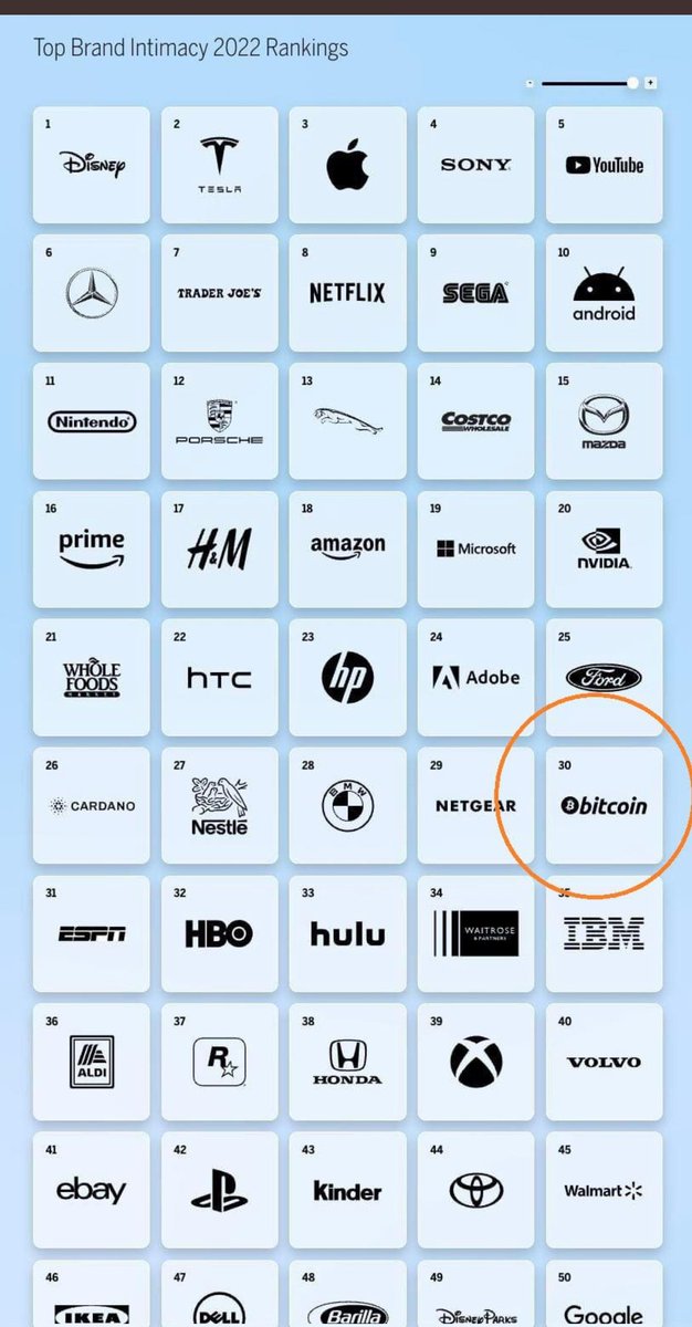ZapOliver's tweet photo. Brand 2022 ranking. 

#Bitcoin https://t.co/836QzMNuoM
