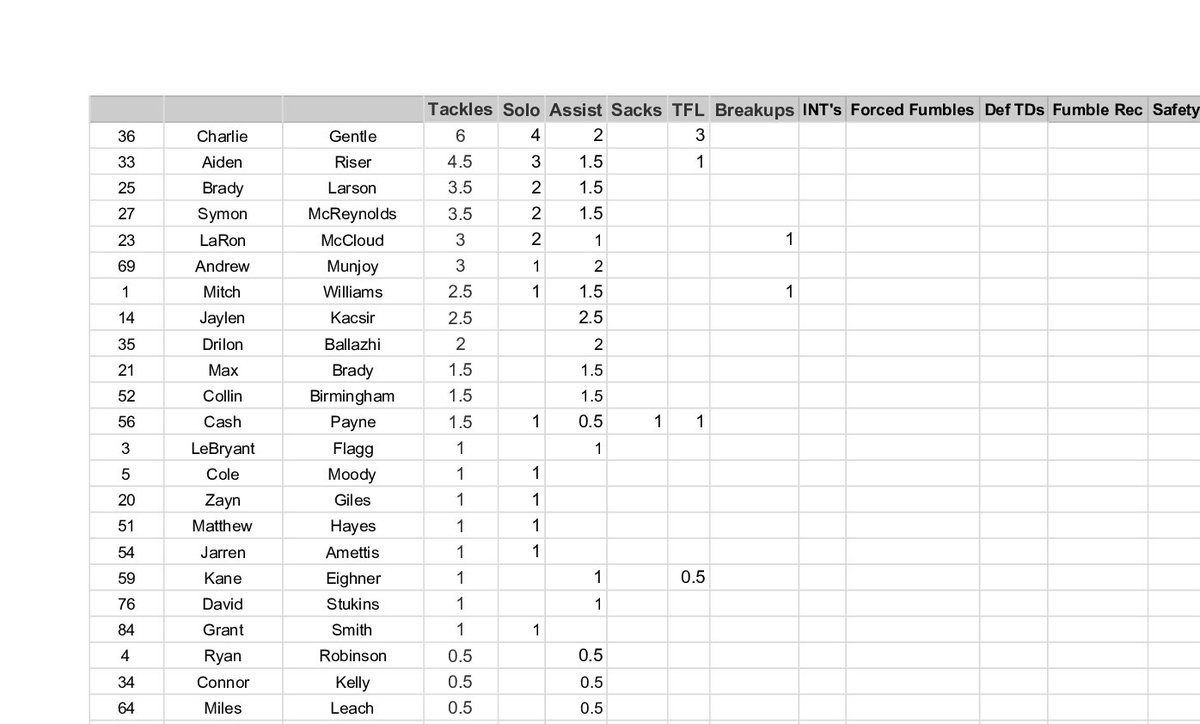 Defense stats vs. Plains <a href="/MTFFootball/">Maroa-Forsyth Football</a> <a href="/AidenRiser/">Aiden Riser</a> <a href="/SymonMcReynold1/">Symon McReynolds</a> <a href="/MccloudLaron/">Ronnie</a> <a href="/BradyLarson20/">Brady Larson</a> <a href="/AMunjoy/">Andy Munjoy</a> <a href="/mtdub_1/">mitch williams</a> <a href="/BradyMax23/">Max Brady</a> <a href="/CashPayne7/">Cash Payne</a>