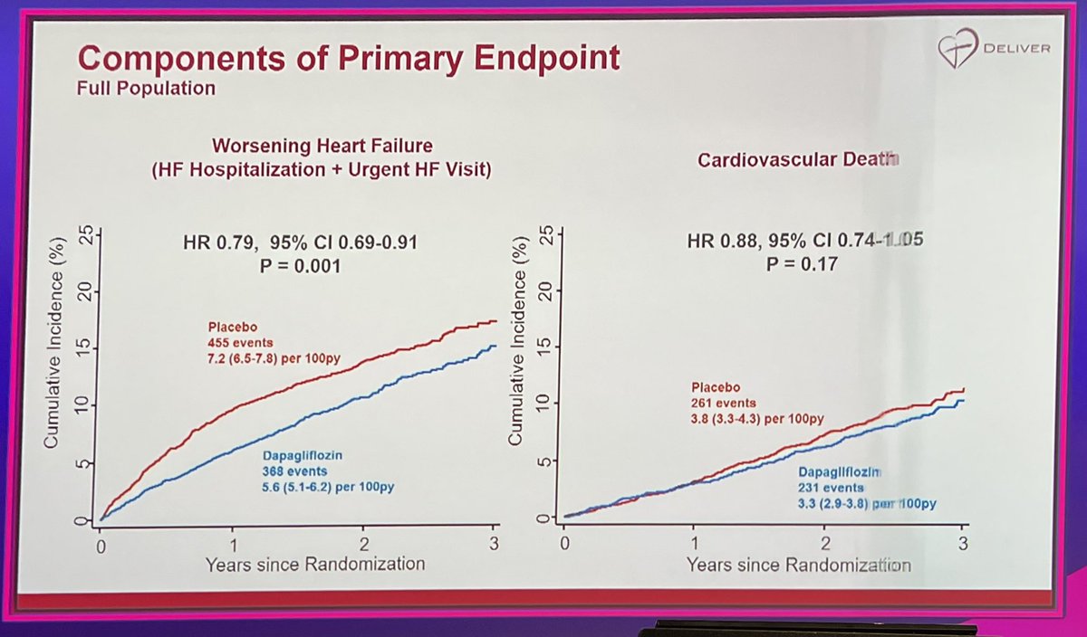 GiuseppeGalati_'s tweet photo. 🔥❤️🔥 #DELIVER
#ESCRME #ESCcongress 
#Dapa in #HFpEF &amp; #HFmrEF 
⬇️
🎖 #CV_☠️ + #HHF 🏥 + #UrgentHFvisit
👉Benefit driven mostly by #HHF +#HFvisit
Final confirmation of #SGLT2i benefit in #HFpEF pts 🍀
@ValleAlfonso @SeguraCardio @FH_Verbrugge 
@radcliffeCARDIO
@mmamas1973 https://t.co/LcWdpArrUX