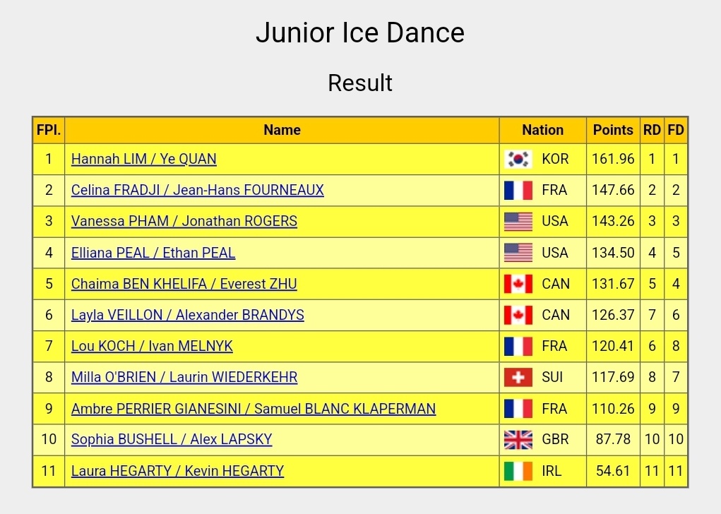 InTheLoPodcast's tweet photo. Final results of the Ice Dance Event at #JGPFigure in Courchevel
🥇 #HannahLim / #YeQuan (KOR) - FD: 99.25, TOTAL: 161.96
🥈 #CelinaFradji / #JeanHansFourneaux (FRA) - FD: 88.09 , TOTAL: 147.66
🥉 #VanessaPham / #JonathanRogers (USA) - FD: 87.50, TOTAL: 143.26 https://t.co/XbQaIDec50