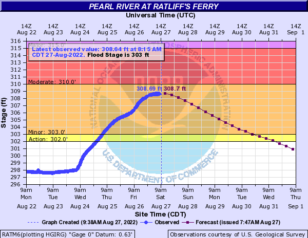 ⚠️Pearl River at Jackson forecast to crest around 36ft Monday morning⚠️

Upstream river gauges at Lena continue to show a gradual drop in the river with Ratliff's Ferry nearing peak crest.