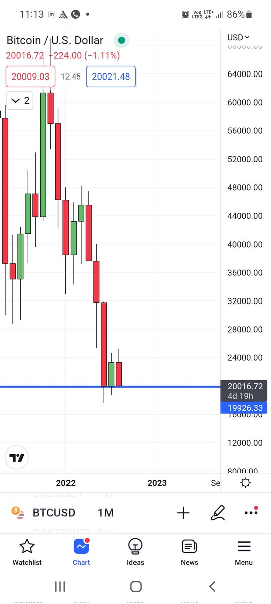 Crypto_Meme_TN's tweet photo. MONTHLY closing very important for BTC close below  19500 Means next target should  be 15k or 12k possible  Be caution ⚠️ #bitcoins #bitcoin
#ETH #Solana #bitcoinprice #nasad #DowJones #trading #Crypto #CryptoNews #technical https://t.co/b0cZlHUPZG