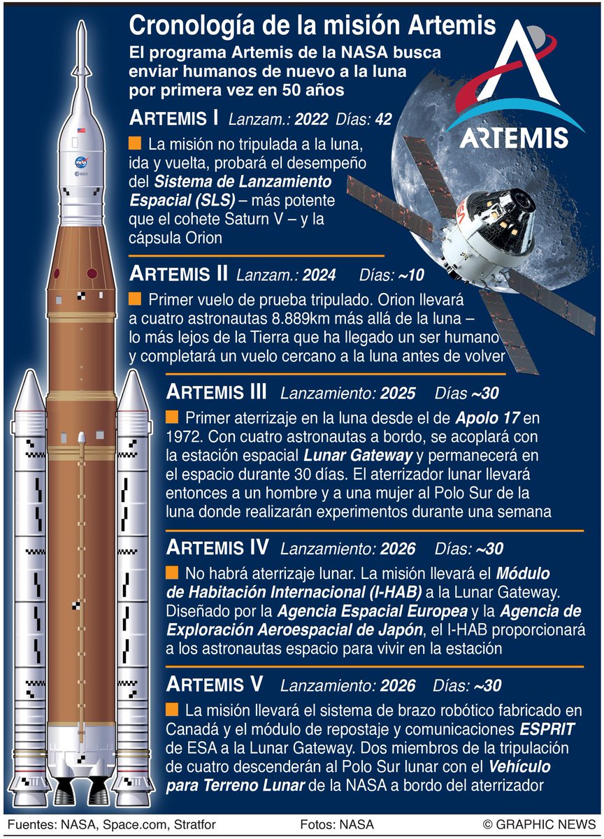 lajornadaonline's tweet photo. Se espera que la @NASA lance su misión #ArtemisI, el primer paso del plan de la agencia espacial para volver a enviar humanos a la superficie lunar luego de cinco décadas, el próximo lunes 29 de agosto. 

#Infografía Graphic News. https://t.co/7EcUKNfwrh