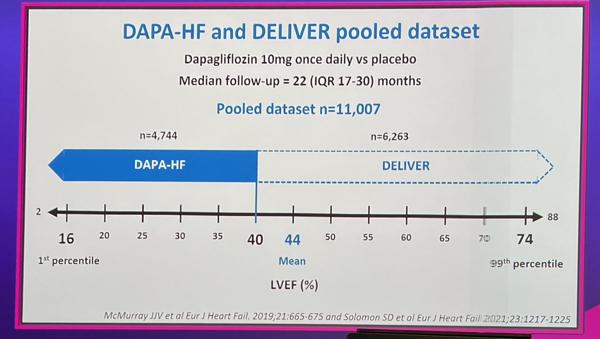 GiuseppeGalati_'s tweet photo. 🔥❤️🔥 #DELIVER +#DAPA_HF 
#ESCRME #ESCcongress 
#Dapa &amp; #SGLT2i beneficial across the full spectrum of #LVEF
🥇 #CV_☠️
🥈 #All_cause ☠️ 
🎖 #HF 🏥 
#UrgentHFvisit
👉 just start #SGLT2i in #HF
@ValleAlfonso @SeguraCardio @FH_Verbrugge 
@radcliffeCARDIO
@DrMarthaGulati @iamritu https://t.co/6tZj8KAErH
