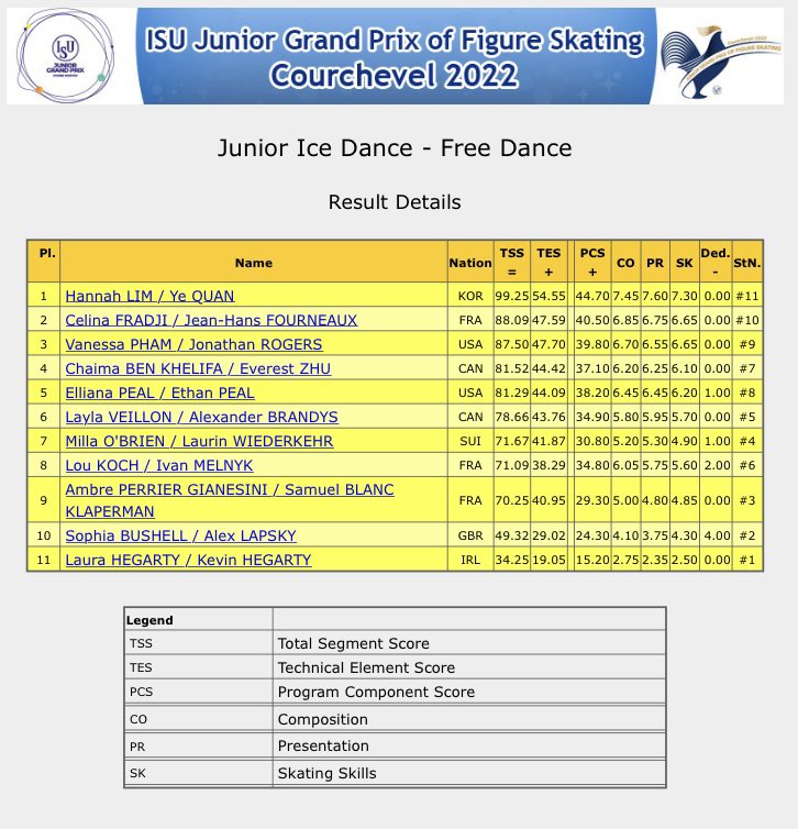News_Figure's tweet photo. ISU JGP Courchevel 2022
Junior Ice Dance - Free Dance
1, #HannahLIM / #YeQUAN (KOR) 99.25
2, #CelinaFRADJI / #JeanHansFOURNEAUX (FRA) 88.09
3, #VanessaPHAM / #JonathanROGERS (USA) 87.50
#JGPFigure #FigureSkating
https://t.co/SQdPuyFK1s https://t.co/2BcDNoO14F