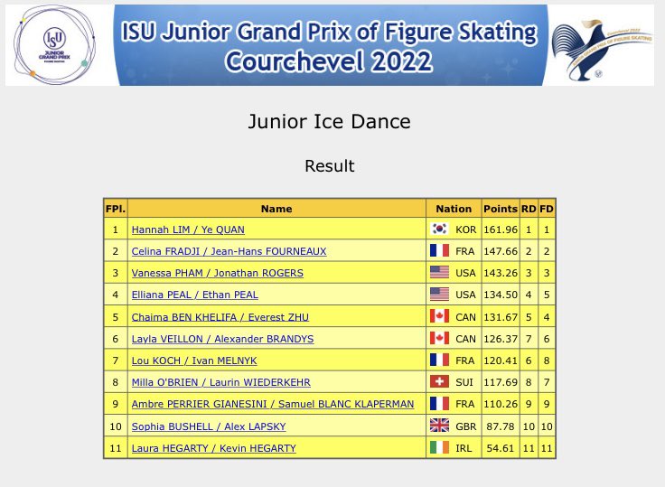 News_Figure's tweet photo. ISU JGP Courchevel 2022
Junior Ice Dance
1, #HannahLIM / #YeQUAN (KOR) 161.96
2, #CelinaFRADJI / #JeanHansFOURNEAUX (FRA) 147.66
3, #VanessaPHAM / #JonathanROGERS (USA) 143.26
#JGPFigure #FigureSkating
https://t.co/SQdPuyFK1s https://t.co/ACzdmxRgjb