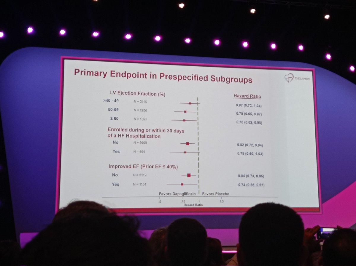 DELIVER trial

Dapa vs placebo en ICFE &gt;40%

⬇️18% muerte CV y hospitalización por IC
⬇️21% empeoramiento IC

🏆 Consolidación de los iSGLT2 en todo el espectro de FE de IC

#ESCCongress
