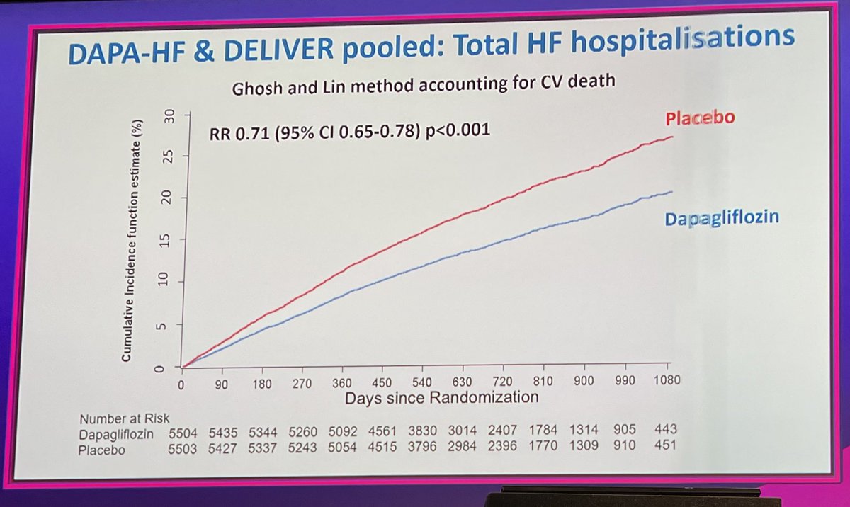 GiuseppeGalati_'s tweet photo. 👆 🔥❤️🔥 #DELIVER +#DAPA_HF 
#ESCRME #ESCcongress 
#Dapa &amp; #SGLT2i beneficial across the full spectrum of #LVEF
🥇 #CV_☠️
🥈 #All_cause ☠️ 
🎖 #HF 🏥 
👉 just start #SGLT2i in #HF 🔥 
@ValleAlfonso @SeguraCardio @FH_Verbrugge 
@radcliffeCARDIO
@morley_karina @mmamas1973 https://t.co/I4cyGdKQC6