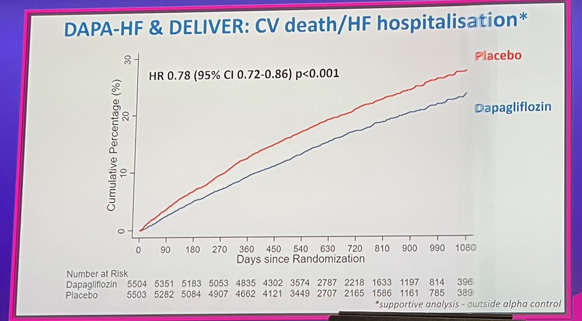 GiuseppeGalati_'s tweet photo. 👆 🔥❤️🔥 #DELIVER +#DAPA_HF 
#ESCRME #ESCcongress 
#Dapa &amp; #SGLT2i beneficial across the full spectrum of #LVEF
🥇 #CV_☠️
🥈 #All_cause ☠️ 
🎖 #HF 🏥 
👉 just start #SGLT2i in #HF 🔥 
@ValleAlfonso @SeguraCardio @FH_Verbrugge 
@radcliffeCARDIO
@morley_karina @mmamas1973 https://t.co/I4cyGdKQC6