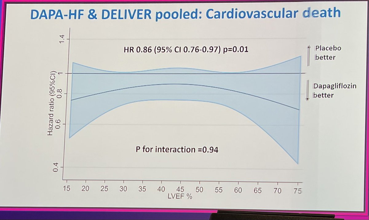 GiuseppeGalati_'s tweet photo. 👆 🔥❤️🔥 #DELIVER +#DAPA_HF 
#ESCRME #ESCcongress 
#Dapa &amp; #SGLT2i beneficial across the full spectrum of #LVEF
🥇 #CV_☠️
🥈 #All_cause ☠️ 
🎖 #HF 🏥 
👉 just start #SGLT2i in #HF 🔥 
@ValleAlfonso @SeguraCardio @FH_Verbrugge 
@radcliffeCARDIO
@morley_karina @mmamas1973 https://t.co/I4cyGdKQC6