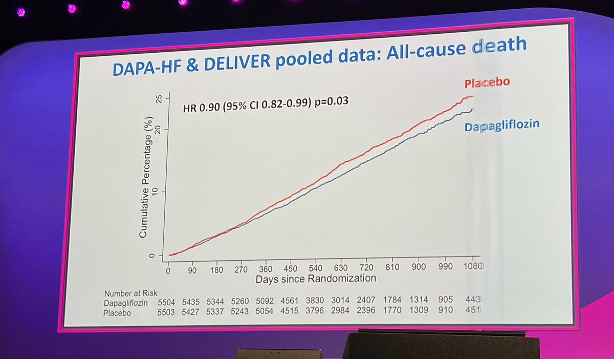 GiuseppeGalati_'s tweet photo. 👆 🔥❤️🔥 #DELIVER +#DAPA_HF 
#ESCRME #ESCcongress 
#Dapa &amp; #SGLT2i beneficial across the full spectrum of #LVEF
🥇 #CV_☠️
🥈 #All_cause ☠️ 
🎖 #HF 🏥 
👉 just start #SGLT2i in #HF 🔥 
@ValleAlfonso @SeguraCardio @FH_Verbrugge 
@radcliffeCARDIO
@morley_karina @mmamas1973 https://t.co/I4cyGdKQC6