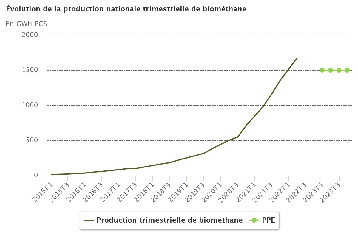 Biométhane : l'objectif PPE dépassé (données ministérielles) #biogaz