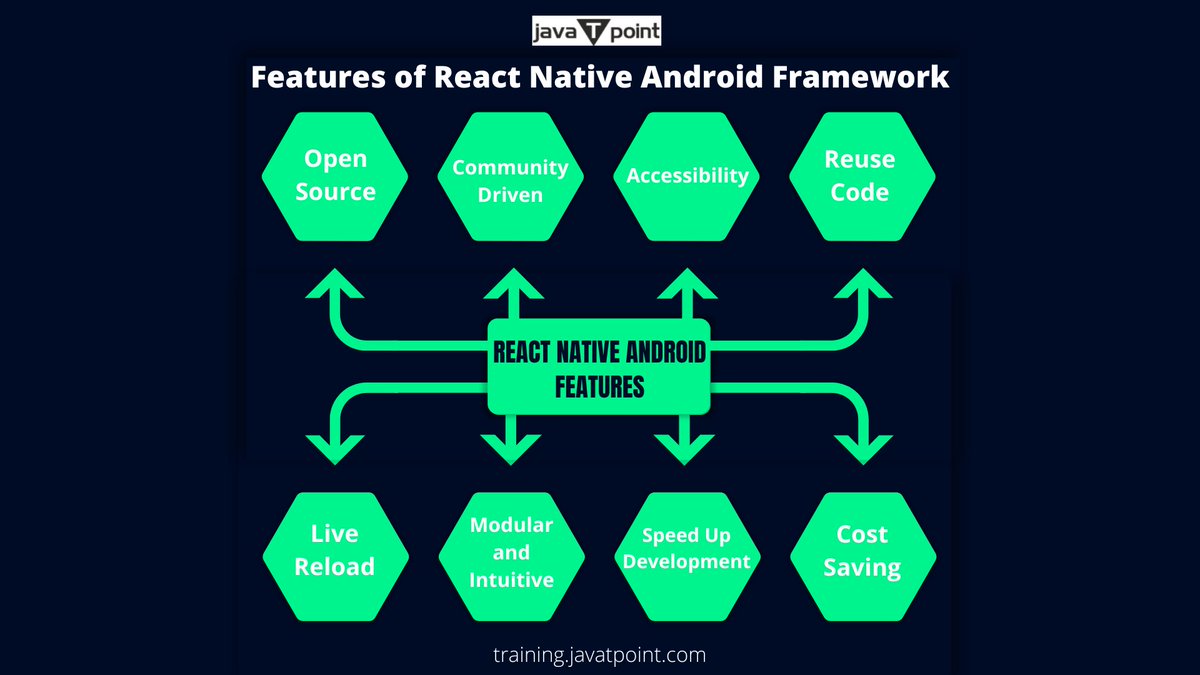 ArshikaSingh10's tweet image. Features of React Native Android Framework
React Native is a powerful open-source framework. It is based on React, a JS library for web solutions. Learn Android with React Native from Best Institute in Noida.
Website: training.javatpoint.com/android-with-r…

#reactnative #androidframework #noida