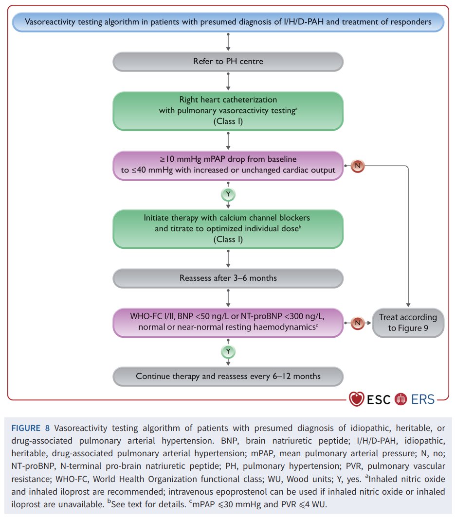 6⃣Muchos otros cambios en contextos específicos: 📌Ttm de HPTEC con angioplastia después de ttm médico en pcs inoperables 📌Nueva clasificación de severidad hemodinámica en HP Grupo 3: PVR>5 UW! 👈 📌Recomendaciones sobre test vasodilatador y manejo de pcs respondedores (8/10)