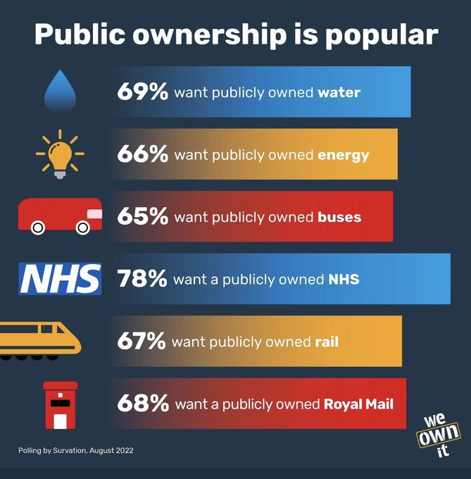 If just 37% of the electorate voting for #Brexit was, as the Right relentlessly claim, 'The Will Of The People', maybe Liz Truss should follow in David Cameron's footsteps and offer the Great British public a 'simple for/against referendum' on public ownership. 🧐 #EnoughIsEnough