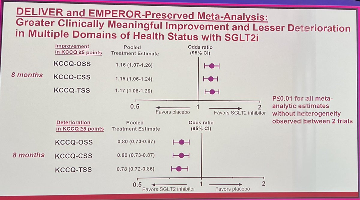 GiuseppeGalati_'s tweet photo. 🔥❤️🔥 #DELIVER +#EMPEROR_PRESERVED
#ESCRME #ESCcongress 
#SGLT2i consistently beneficial in #HFpEF
🥇 #CV_☠️ + #HHF 🏥 
🥈 #QoL measured by #KCCQ
&amp; across the full spectrum of #EF
@ValleAlfonso @SeguraCardio 
@radcliffeCARDIO
@mvaduganathan @mmamas1973 @JavedButler1 @iamritu https://t.co/HfrDXMldQ3