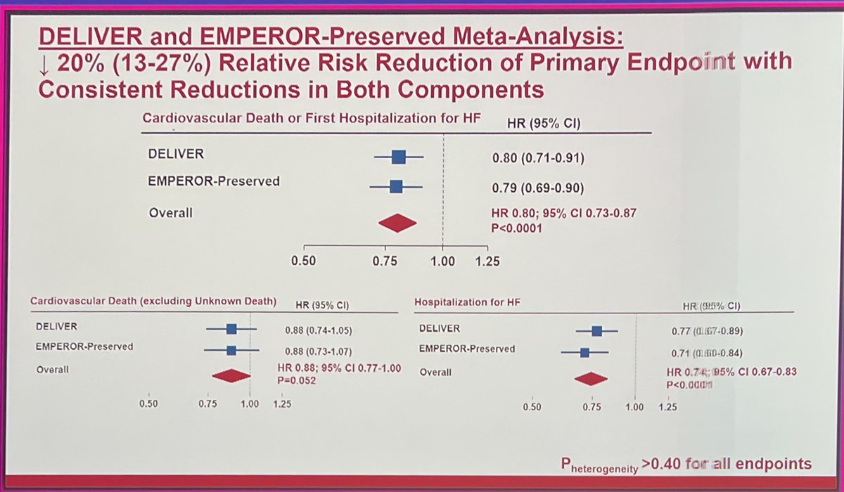 GiuseppeGalati_'s tweet photo. 🔥❤️🔥 #DELIVER +#EMPEROR_PRESERVED
#ESCRME #ESCcongress 
#SGLT2i consistently beneficial in #HFpEF
🥇 #CV_☠️ + #HHF 🏥 
🥈 #QoL measured by #KCCQ
&amp; across the full spectrum of #EF
@ValleAlfonso @SeguraCardio 
@radcliffeCARDIO
@mvaduganathan @mmamas1973 @JavedButler1 @iamritu https://t.co/HfrDXMldQ3